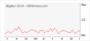 Диаграмма изменений популярности телефона Aligator D210