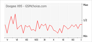 Diagramm der Poplularitätveränderungen von Doogee X95