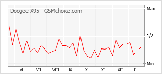 Popularity chart of Doogee X95