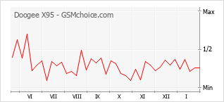 Le graphique de popularité de Doogee X95
