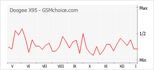 Grafico di modifiche della popolarità del telefono cellulare Doogee X95