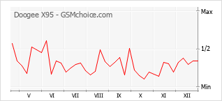 Populariteit van de telefoon: diagram Doogee X95