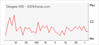 Traçar mudanças de populariedade do telemóvel Doogee X95