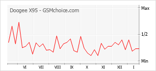 Диаграмма изменений популярности телефона Doogee X95