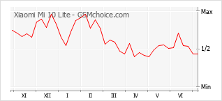 Popularity chart of Xiaomi Mi 10 Lite