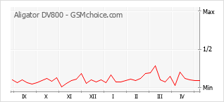 Popularity chart of Aligator DV800