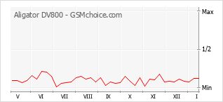 Gráfico de los cambios de popularidad Aligator DV800