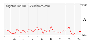 Grafico di modifiche della popolarità del telefono cellulare Aligator DV800