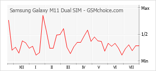Popularity chart of Samsung Galaxy M11 Dual SIM