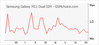 Gráfico de los cambios de popularidad Samsung Galaxy M11 Dual SIM