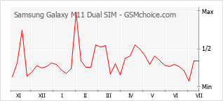 Grafico di modifiche della popolarità del telefono cellulare Samsung Galaxy M11 Dual SIM