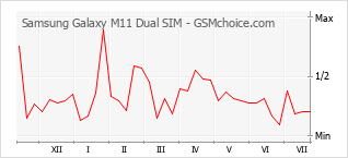 Populariteit van de telefoon: diagram Samsung Galaxy M11 Dual SIM