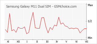 手機聲望改變圖表 Samsung Galaxy M11 Dual SIM