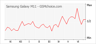 Popularity chart of Samsung Galaxy M11