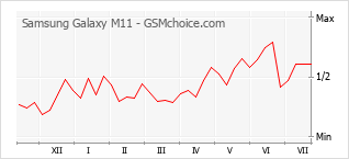 Gráfico de los cambios de popularidad Samsung Galaxy M11