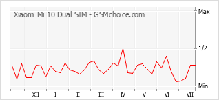 Popularity chart of Xiaomi Mi 10 Dual SIM