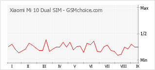 Grafico di modifiche della popolarità del telefono cellulare Xiaomi Mi 10 Dual SIM