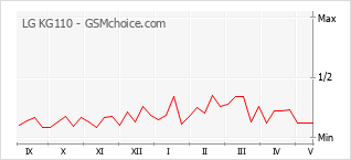 Grafico di modifiche della popolarità del telefono cellulare LG KG110