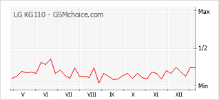 Диаграмма изменений популярности телефона LG KG110
