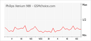 Diagramm der Poplularitätveränderungen von Philips Xenium 989