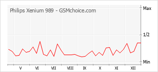 Gráfico de los cambios de popularidad Philips Xenium 989