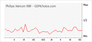 Le graphique de popularité de Philips Xenium 989