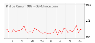 Grafico di modifiche della popolarità del telefono cellulare Philips Xenium 989