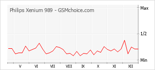 Populariteit van de telefoon: diagram Philips Xenium 989