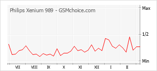 手机声望改变图表 Philips Xenium 989