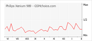 手機聲望改變圖表 Philips Xenium 989