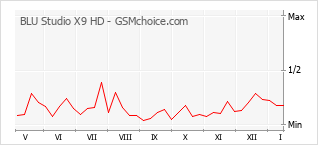 Popularity chart of BLU Studio X9 HD