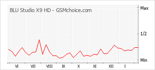 Gráfico de los cambios de popularidad BLU Studio X9 HD