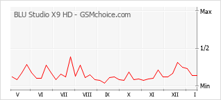 Grafico di modifiche della popolarità del telefono cellulare BLU Studio X9 HD
