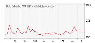Диаграмма изменений популярности телефона BLU Studio X9 HD