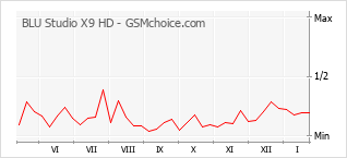 手机声望改变图表 BLU Studio X9 HD