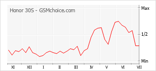 Popularity chart of Honor 30S