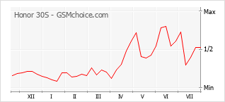 Grafico di modifiche della popolarità del telefono cellulare Honor 30S