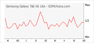 Popularity chart of Samsung Galaxy Tab S6 Lite