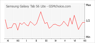 Le graphique de popularité de Samsung Galaxy Tab S6 Lite