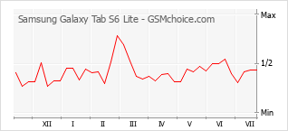 Grafico di modifiche della popolarità del telefono cellulare Samsung Galaxy Tab S6 Lite