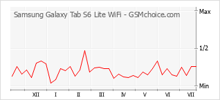 Diagramm der Poplularitätveränderungen von Samsung Galaxy Tab S6 Lite WiFi