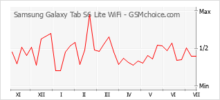 Popularity chart of Samsung Galaxy Tab S6 Lite WiFi