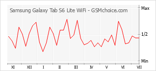 Gráfico de los cambios de popularidad Samsung Galaxy Tab S6 Lite WiFi