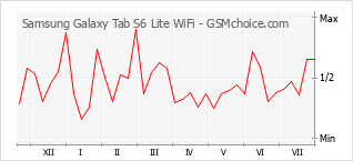 Le graphique de popularité de Samsung Galaxy Tab S6 Lite WiFi