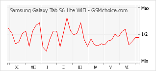 Populariteit van de telefoon: diagram Samsung Galaxy Tab S6 Lite WiFi