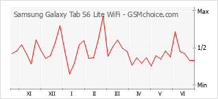Traçar mudanças de populariedade do telemóvel Samsung Galaxy Tab S6 Lite WiFi