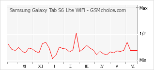 Диаграмма изменений популярности телефона Samsung Galaxy Tab S6 Lite WiFi
