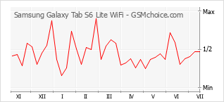 手机声望改变图表 Samsung Galaxy Tab S6 Lite WiFi