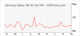 手機聲望改變圖表 Samsung Galaxy Tab S6 Lite WiFi