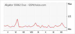 手机声望改变图表 Aligator S5062 Duo